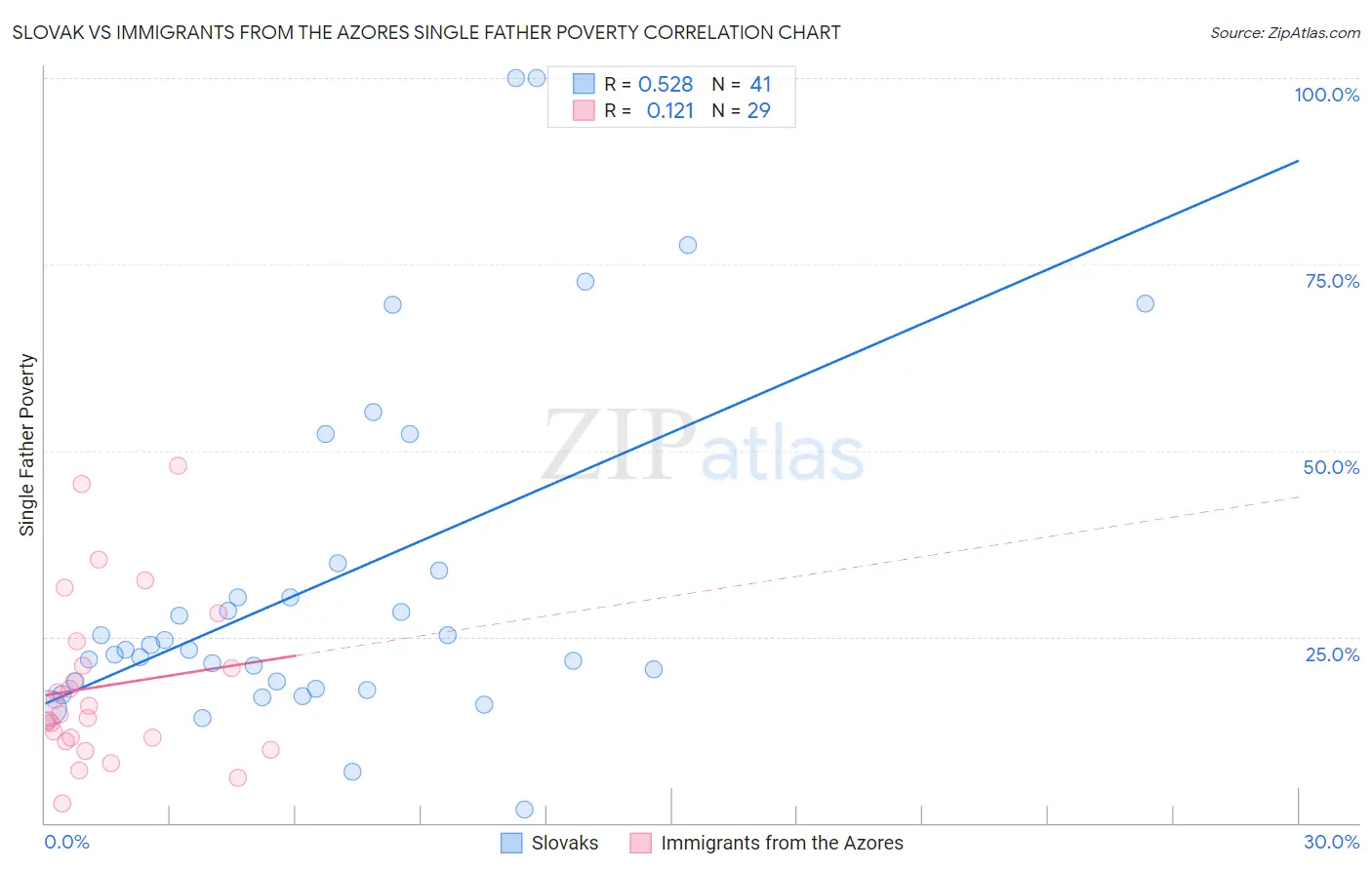 Slovak vs Immigrants from the Azores Single Father Poverty