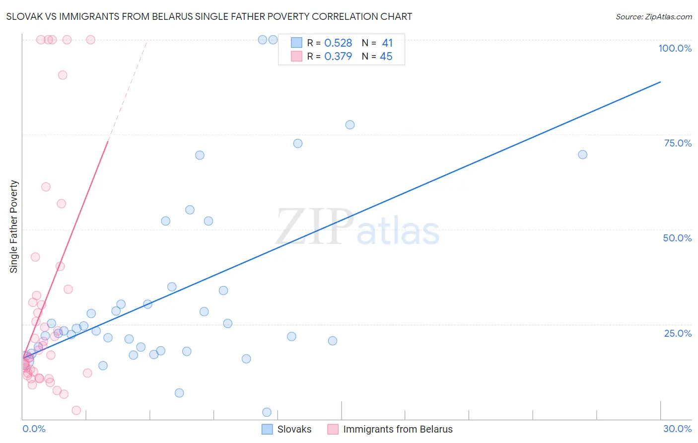 Slovak vs Immigrants from Belarus Single Father Poverty