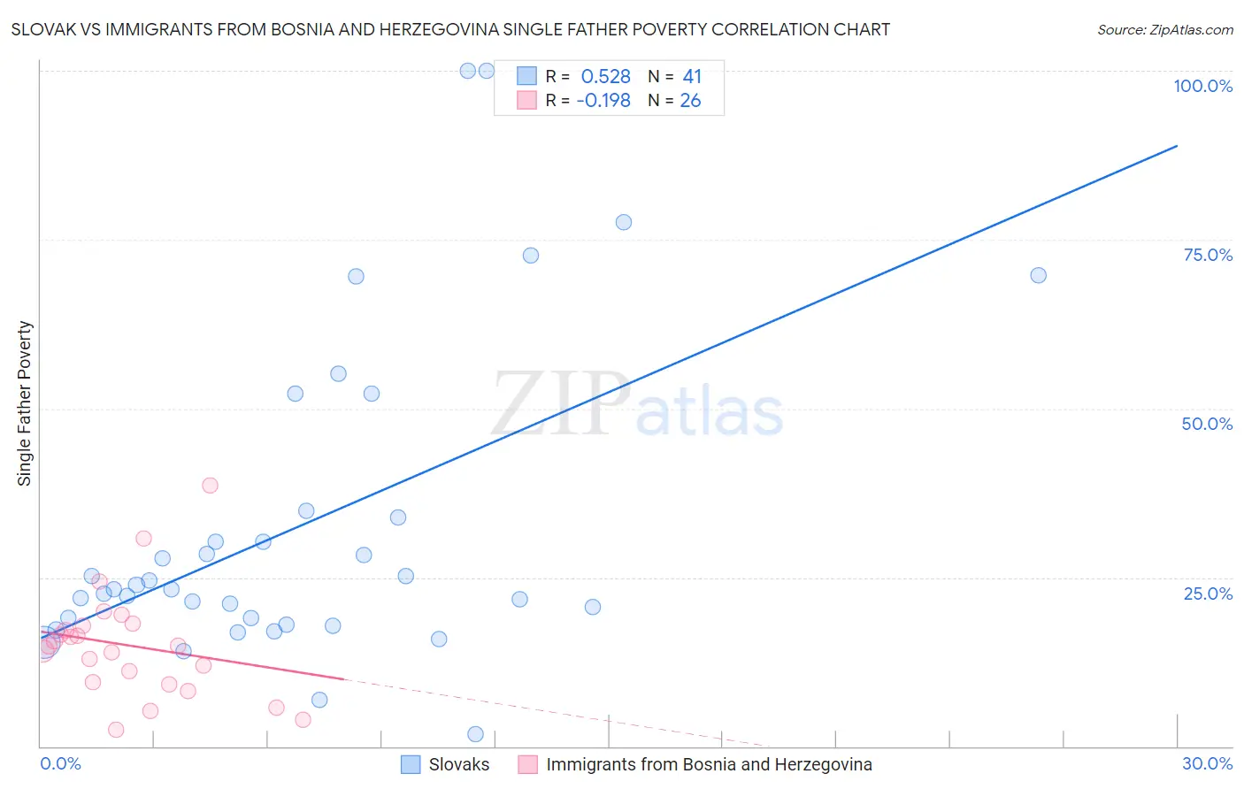 Slovak vs Immigrants from Bosnia and Herzegovina Single Father Poverty