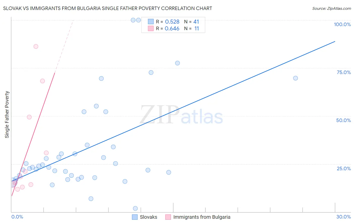 Slovak vs Immigrants from Bulgaria Single Father Poverty