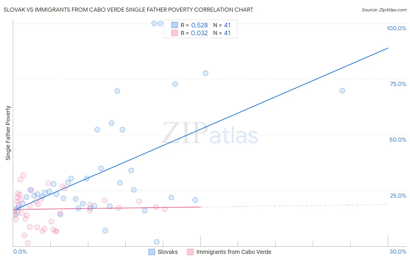 Slovak vs Immigrants from Cabo Verde Single Father Poverty