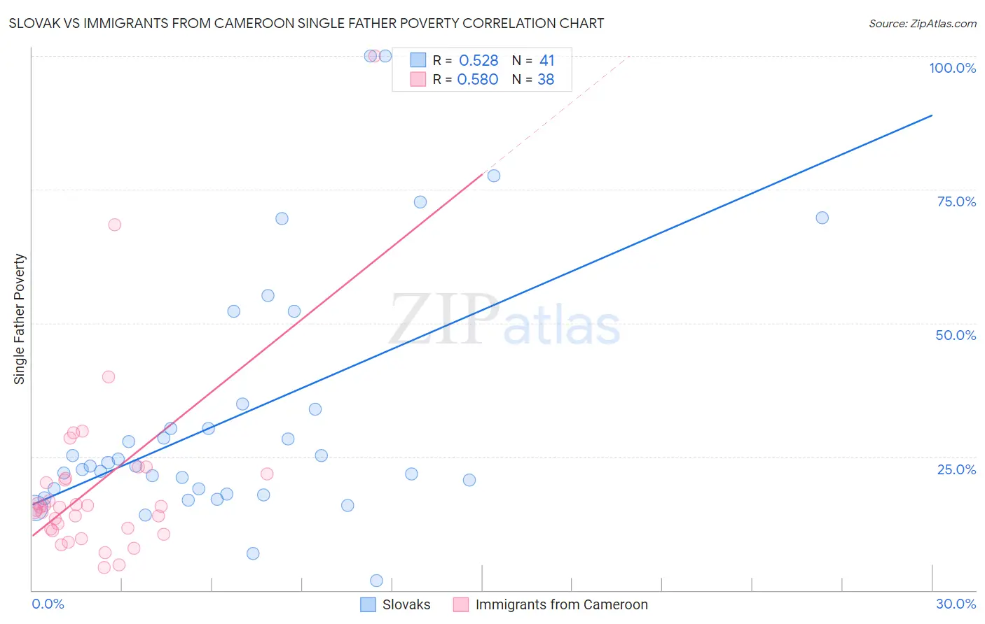 Slovak vs Immigrants from Cameroon Single Father Poverty