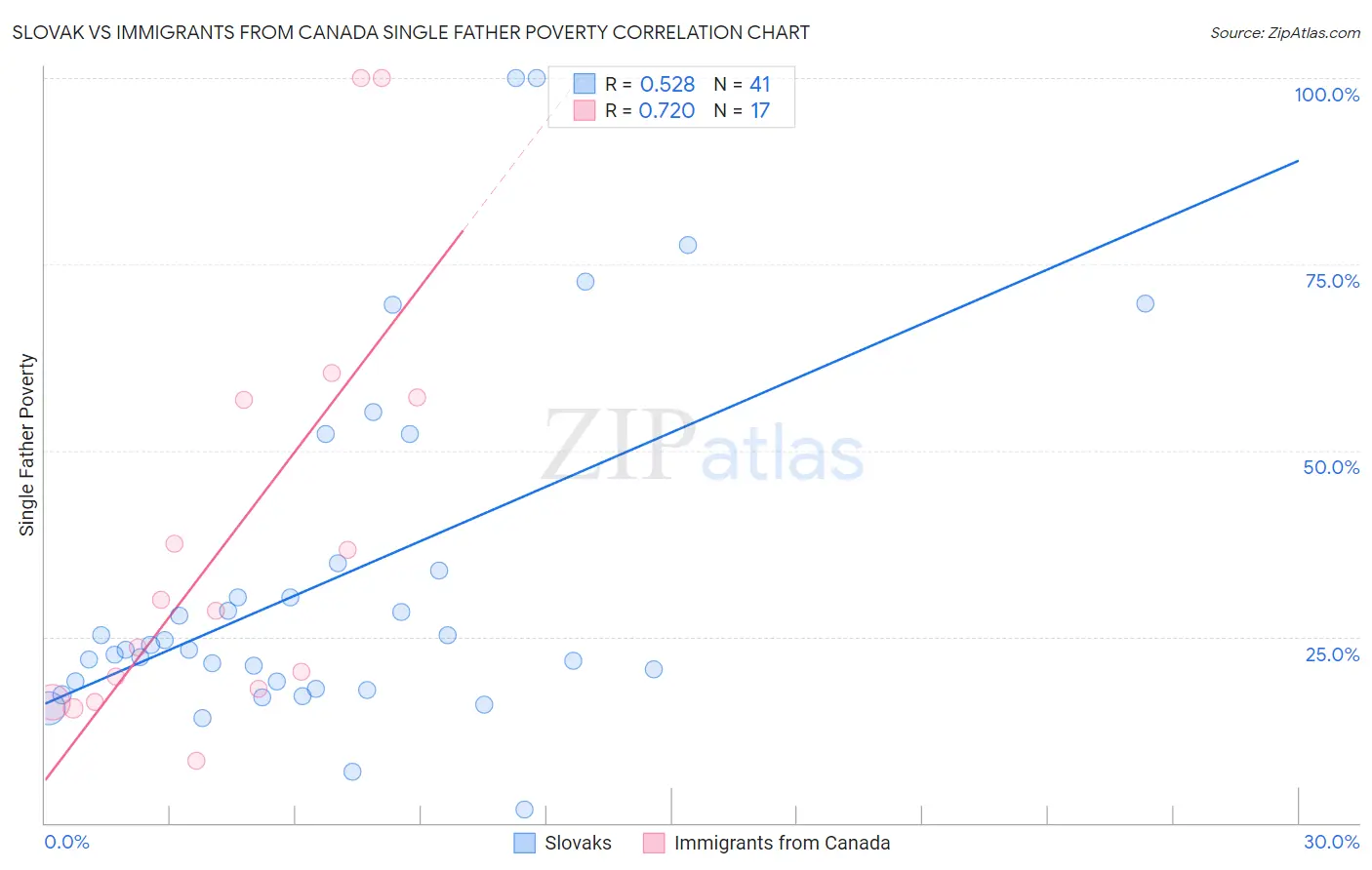 Slovak vs Immigrants from Canada Single Father Poverty