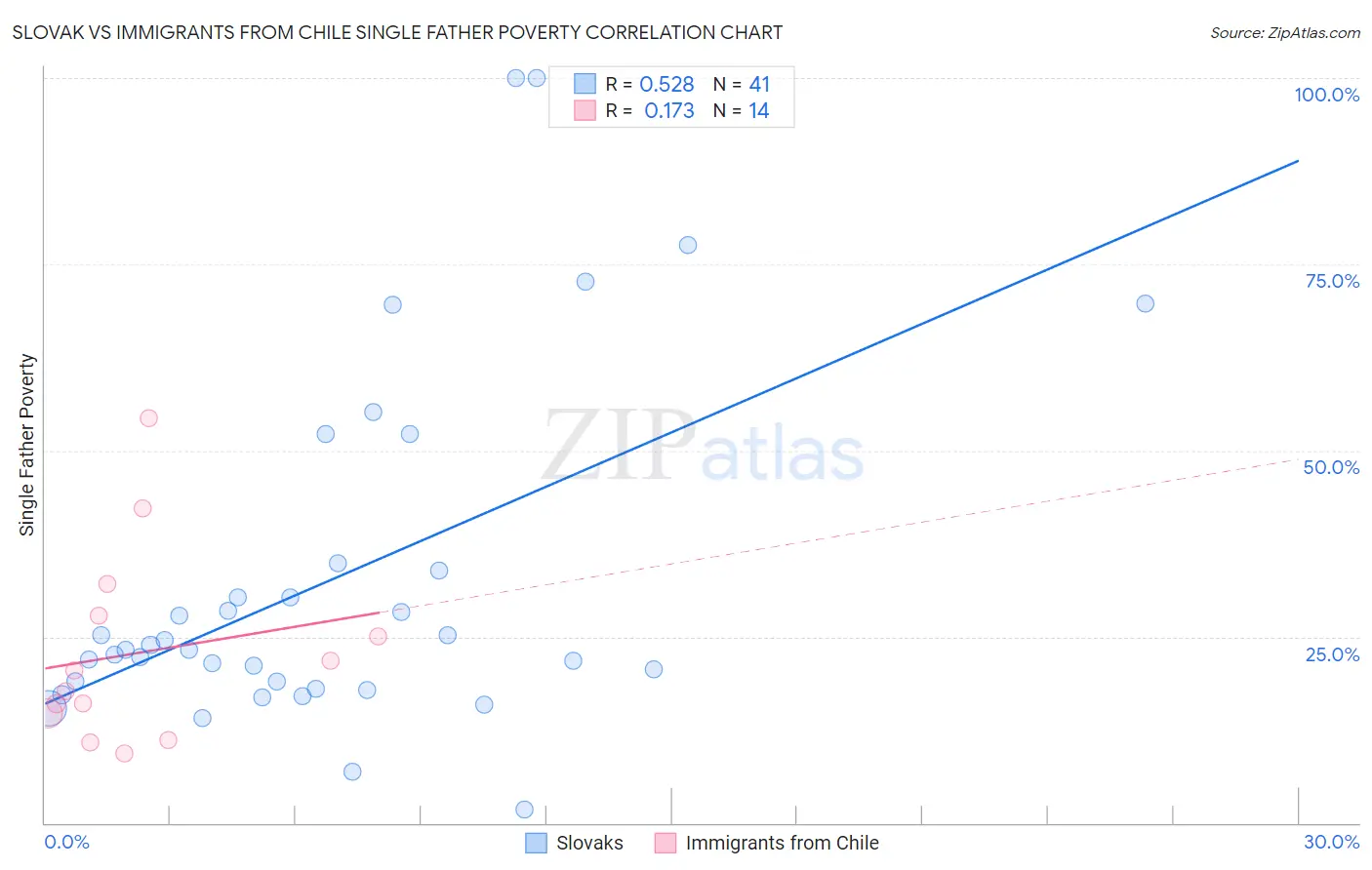 Slovak vs Immigrants from Chile Single Father Poverty