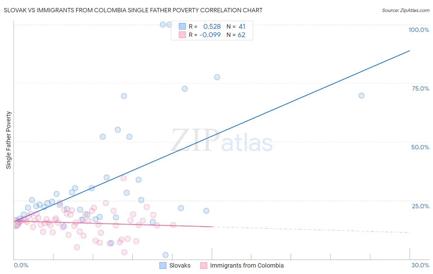 Slovak vs Immigrants from Colombia Single Father Poverty