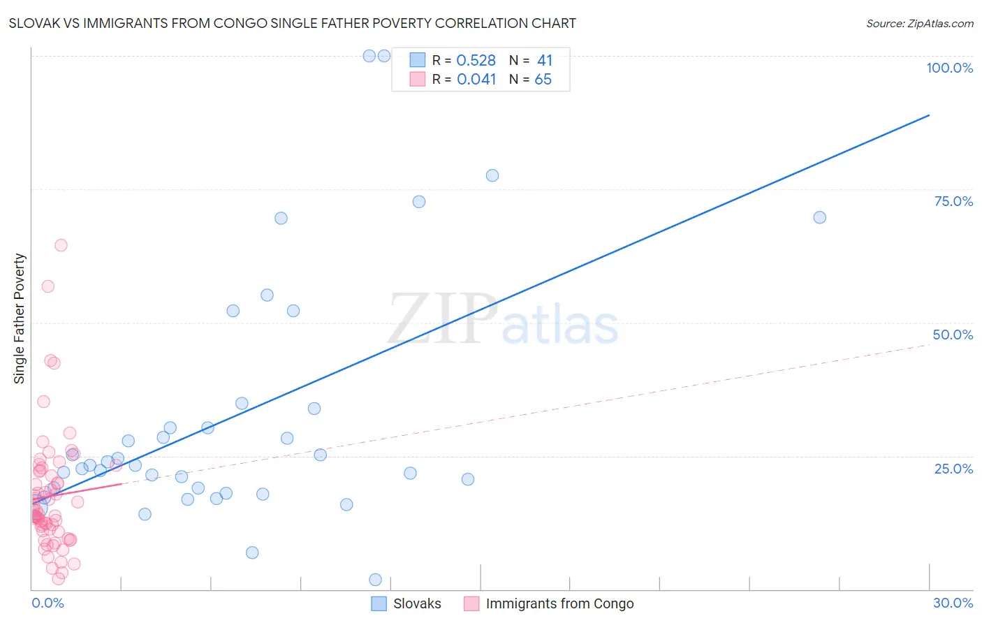 Slovak vs Immigrants from Congo Single Father Poverty