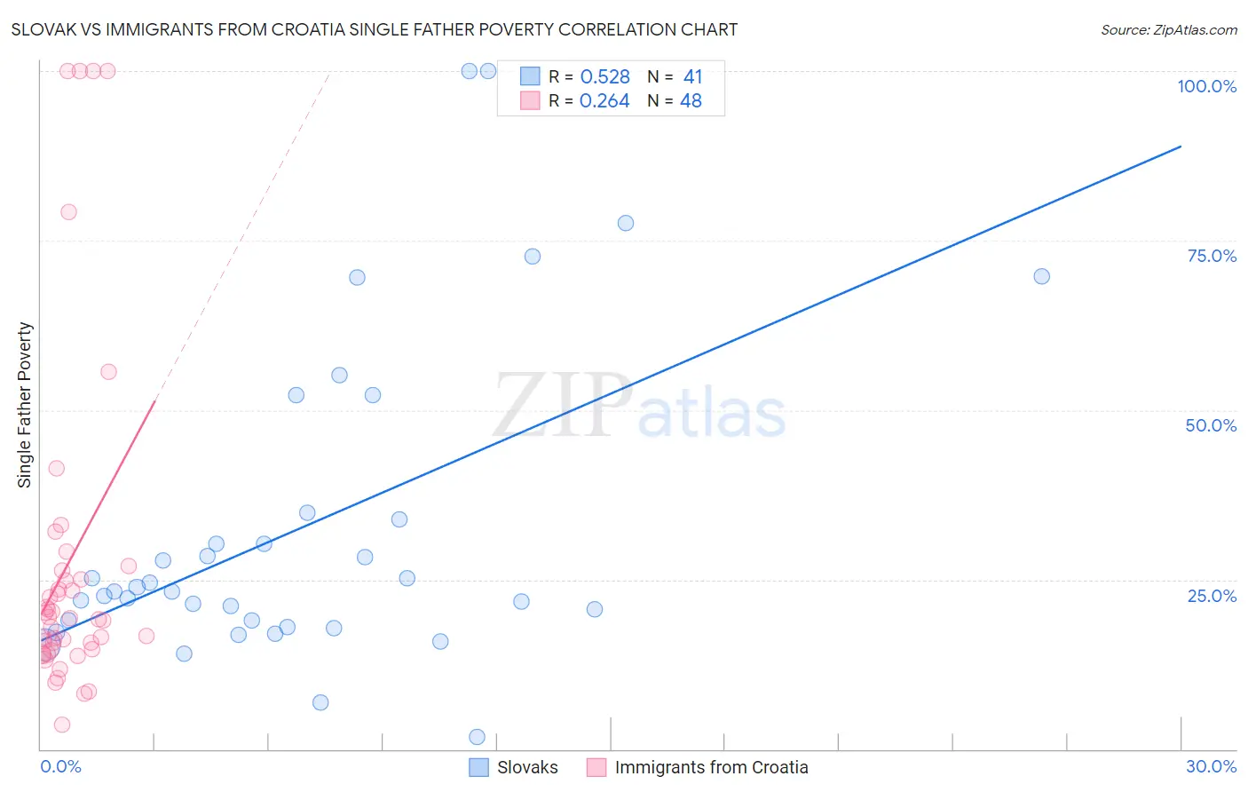 Slovak vs Immigrants from Croatia Single Father Poverty