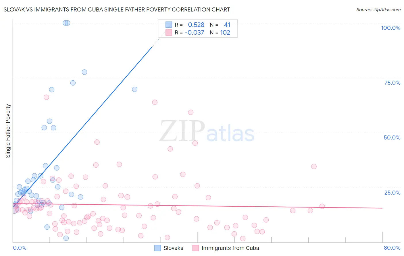 Slovak vs Immigrants from Cuba Single Father Poverty