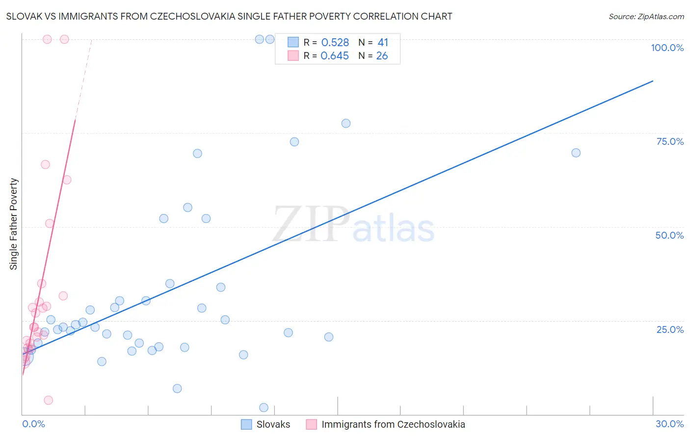 Slovak vs Immigrants from Czechoslovakia Single Father Poverty