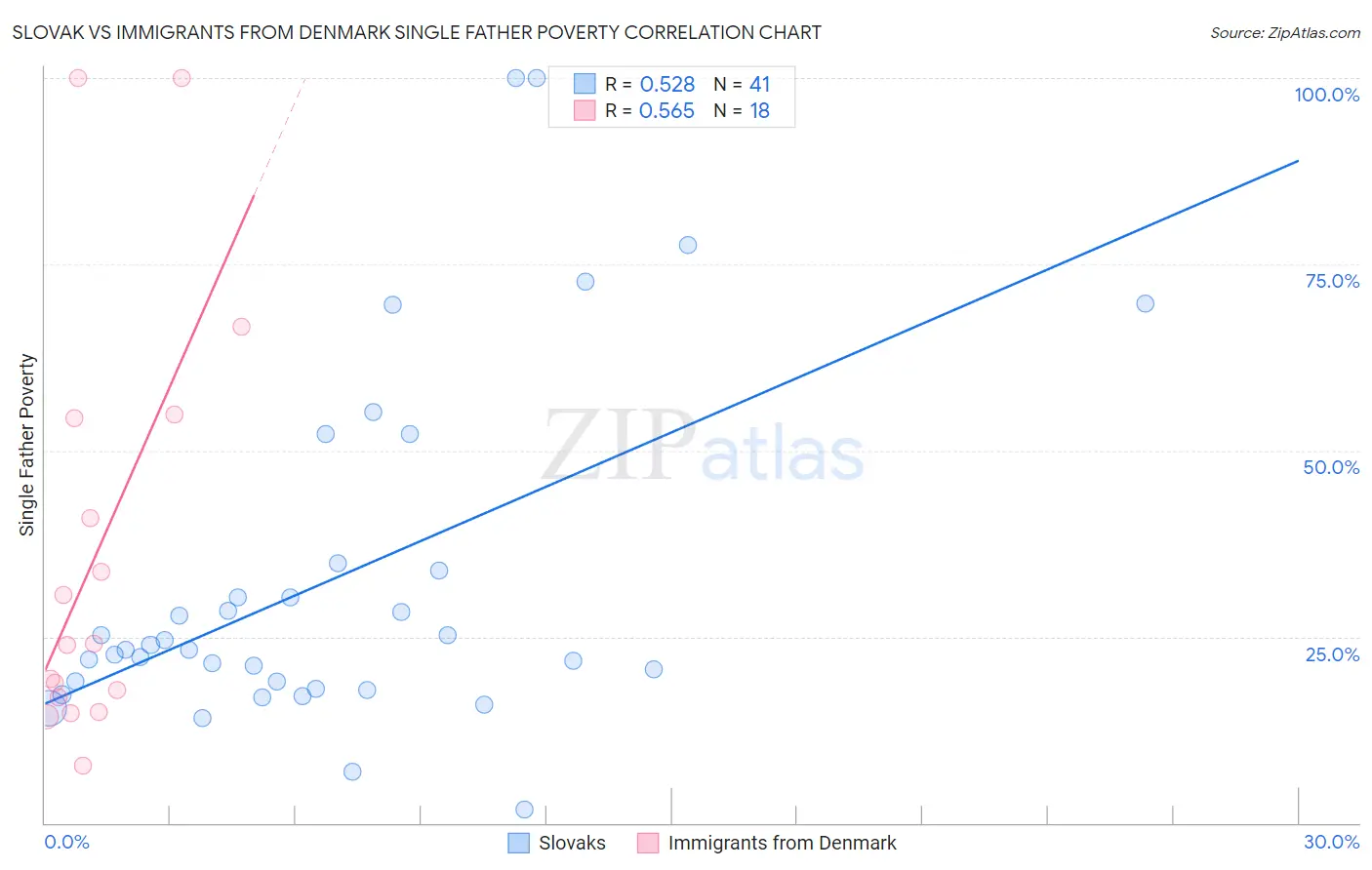 Slovak vs Immigrants from Denmark Single Father Poverty