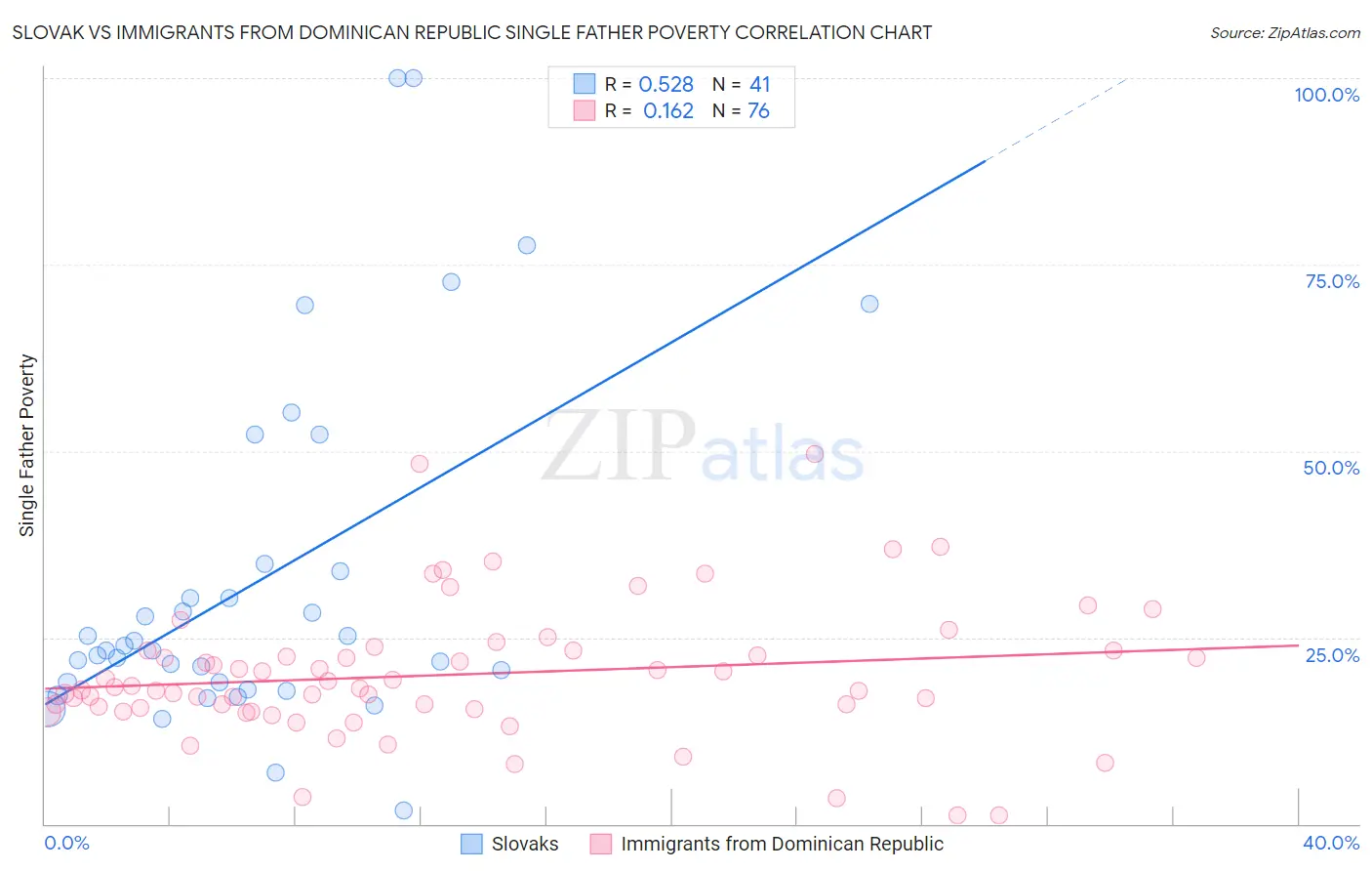 Slovak vs Immigrants from Dominican Republic Single Father Poverty