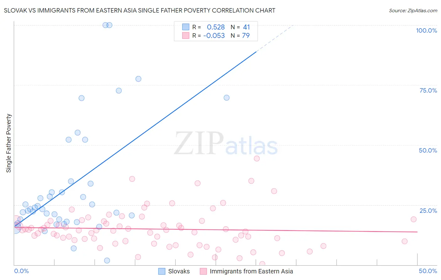 Slovak vs Immigrants from Eastern Asia Single Father Poverty