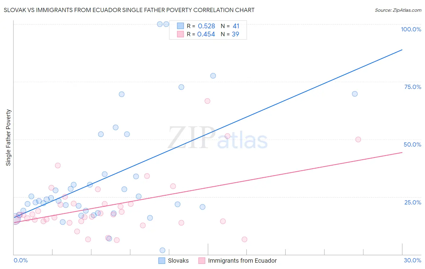 Slovak vs Immigrants from Ecuador Single Father Poverty