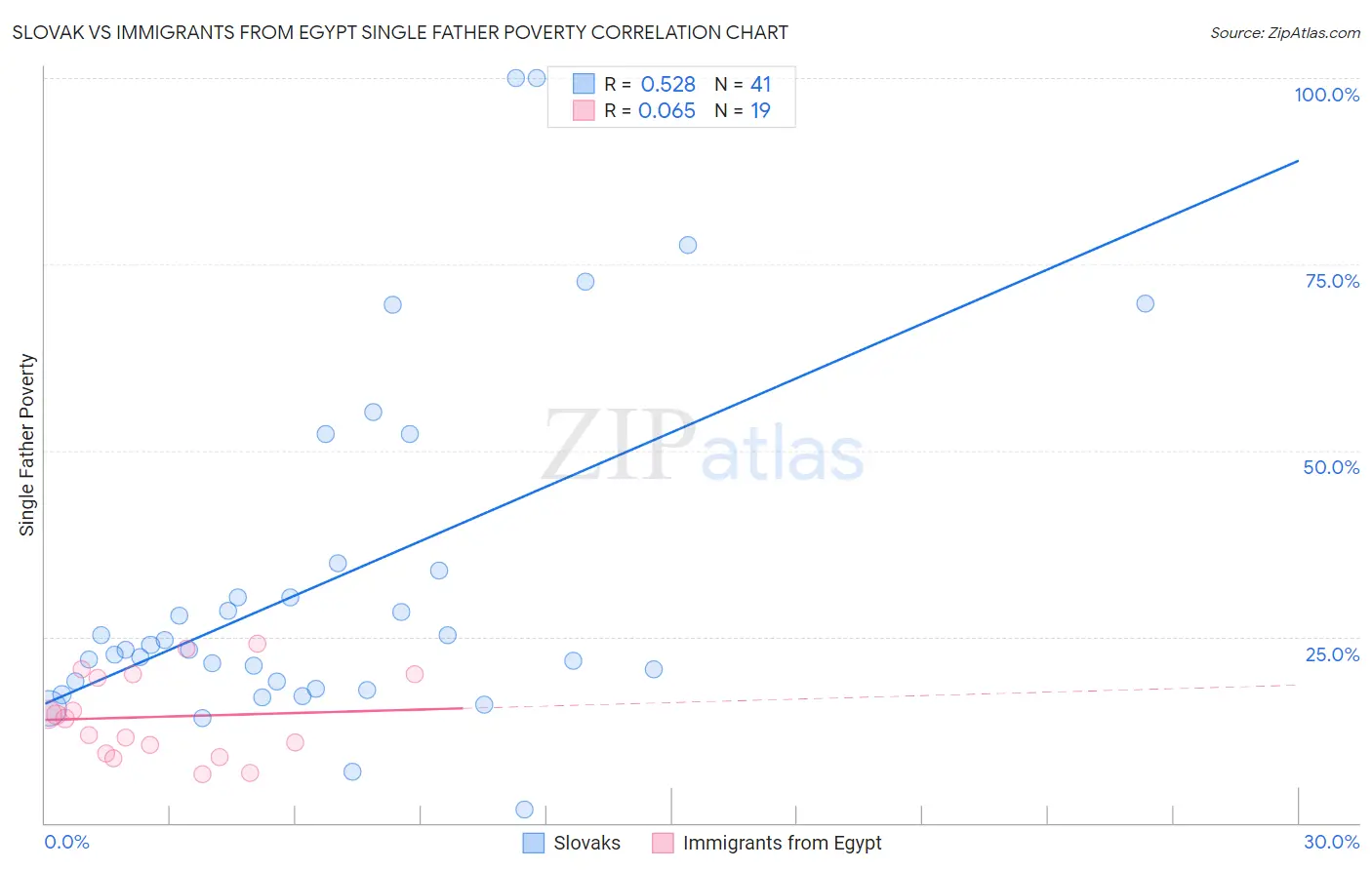 Slovak vs Immigrants from Egypt Single Father Poverty