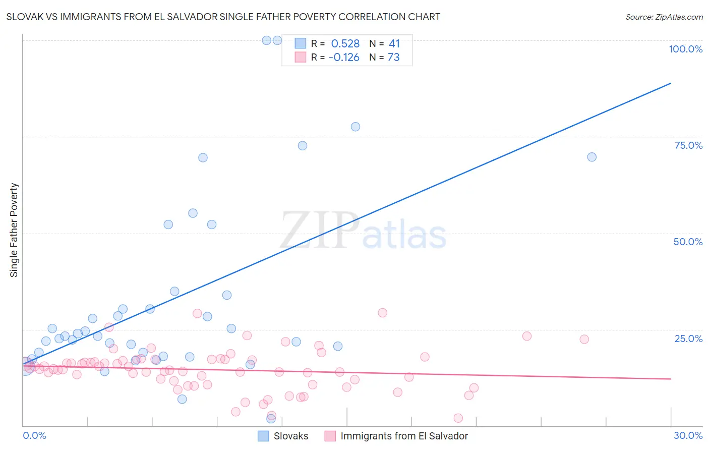 Slovak vs Immigrants from El Salvador Single Father Poverty