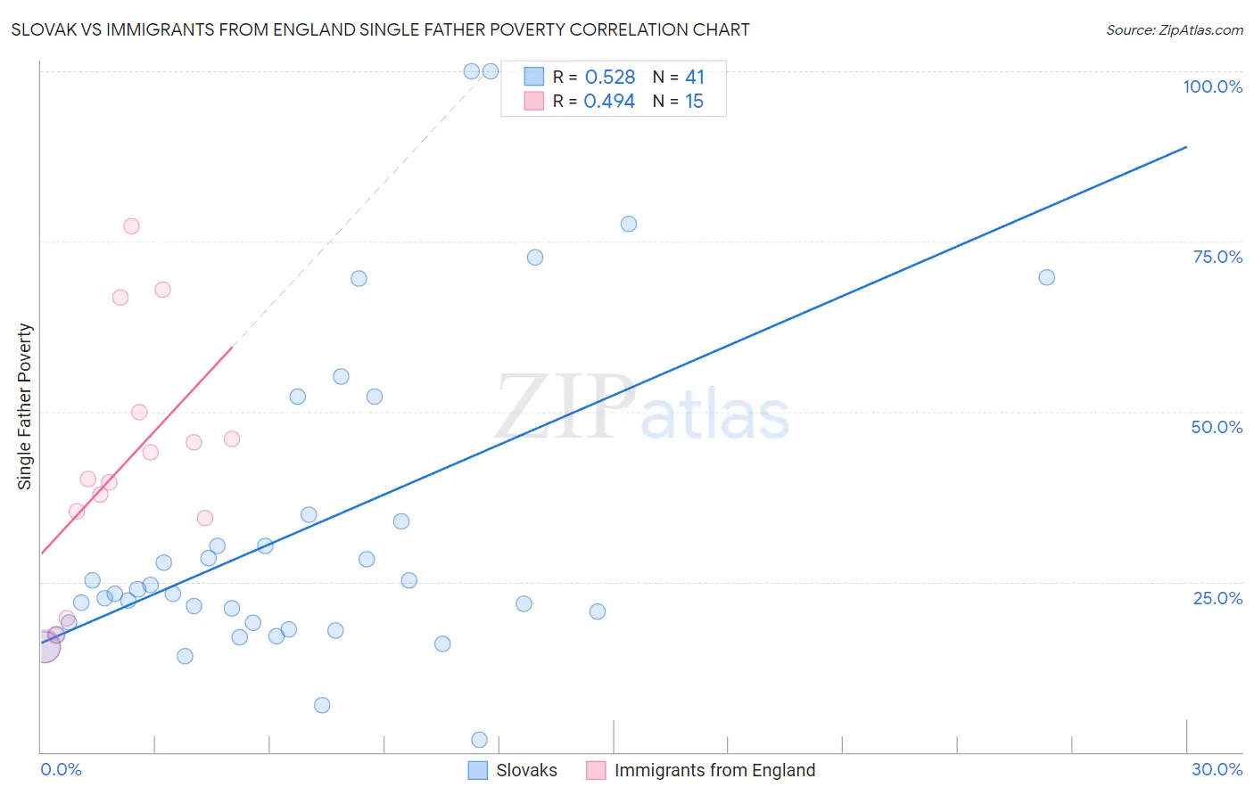 Slovak vs Immigrants from England Single Father Poverty