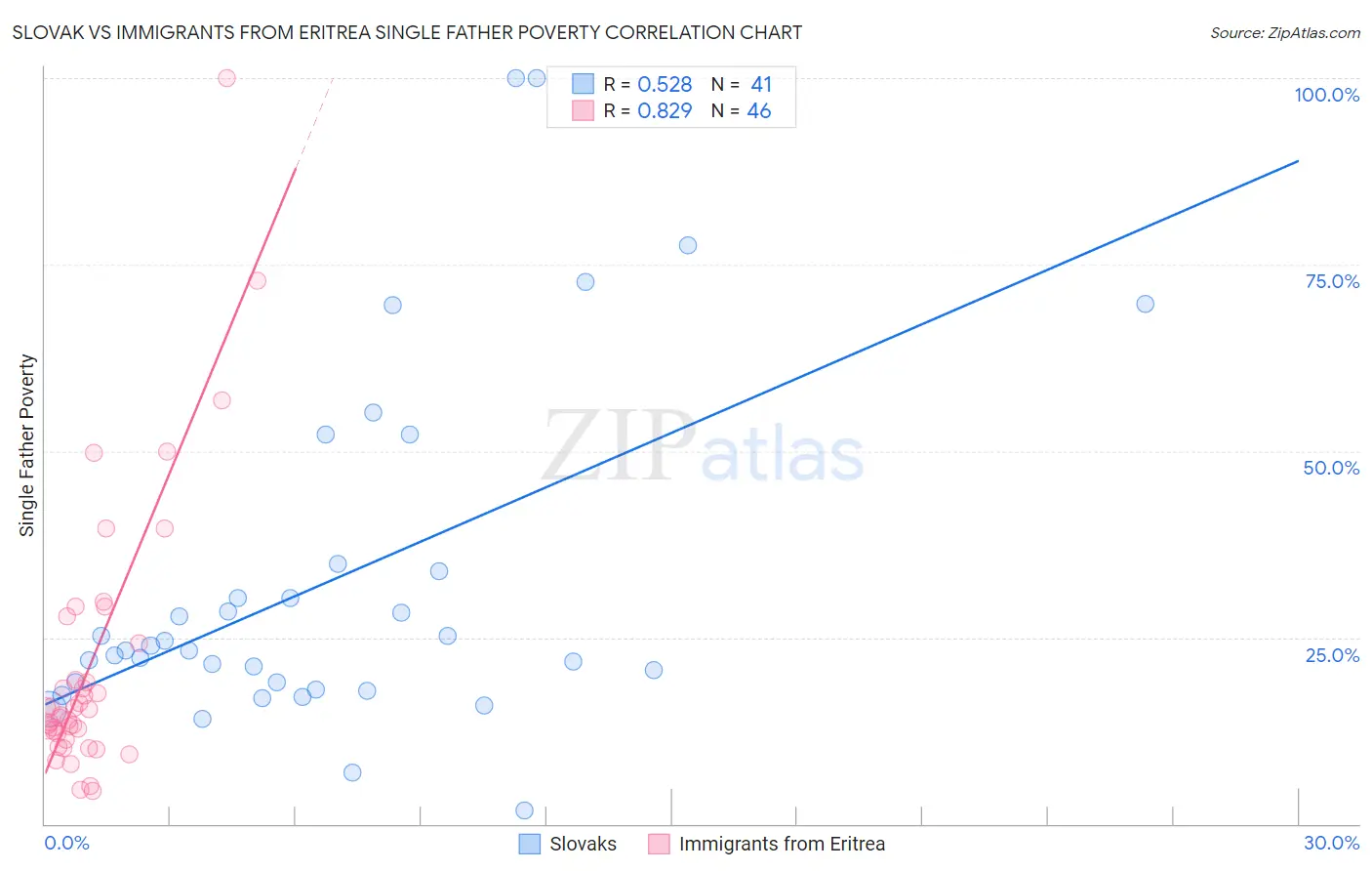 Slovak vs Immigrants from Eritrea Single Father Poverty