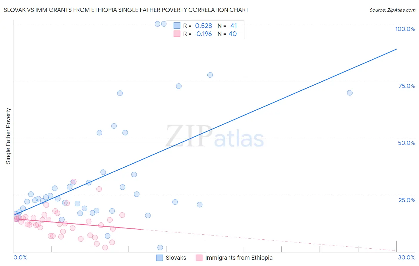 Slovak vs Immigrants from Ethiopia Single Father Poverty