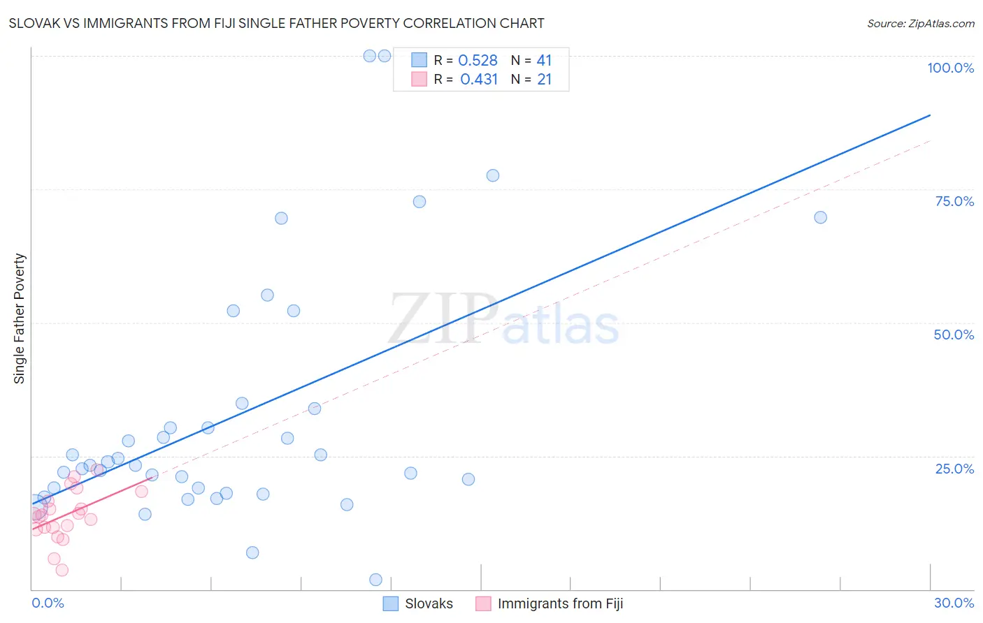Slovak vs Immigrants from Fiji Single Father Poverty