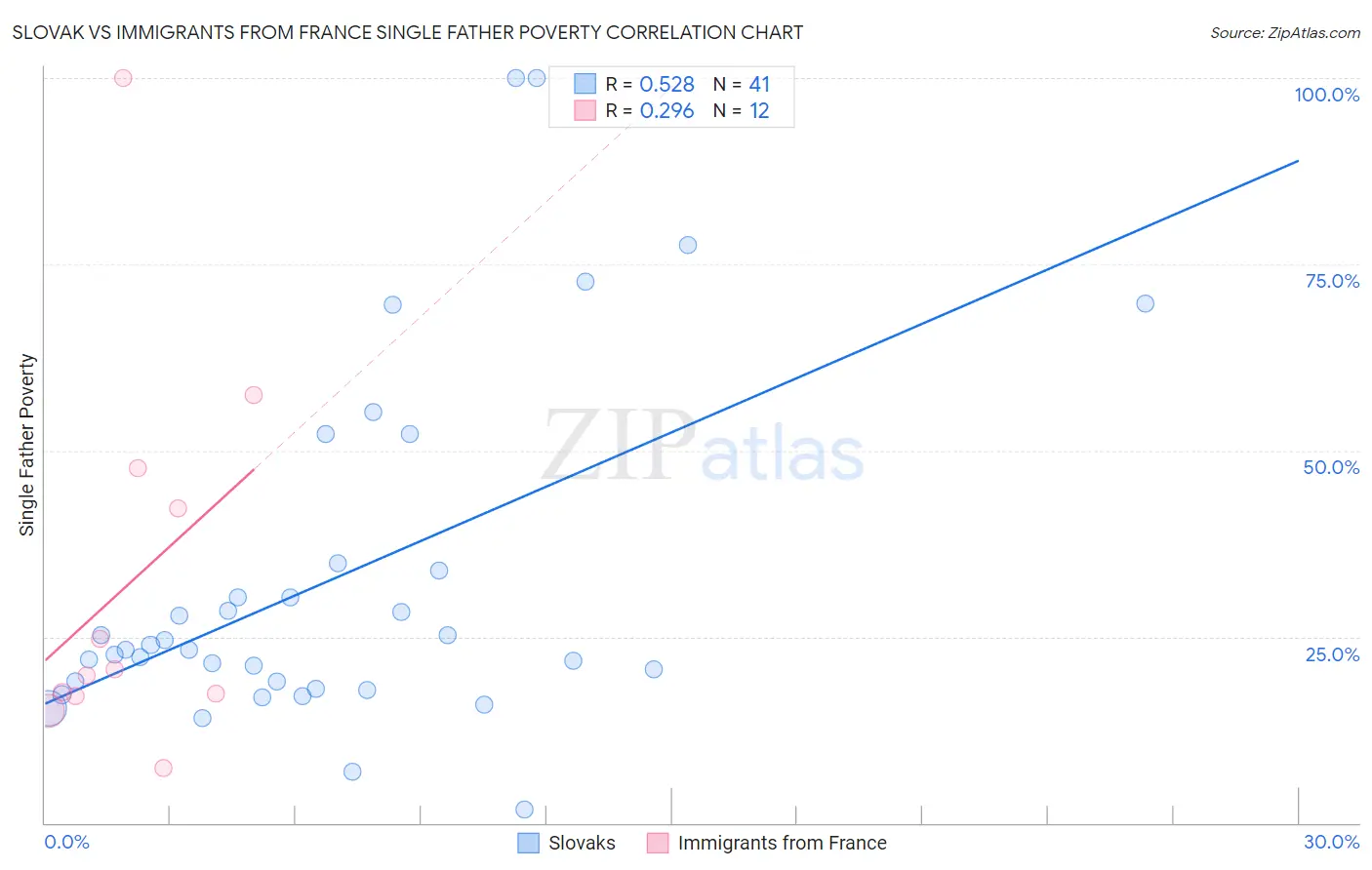 Slovak vs Immigrants from France Single Father Poverty