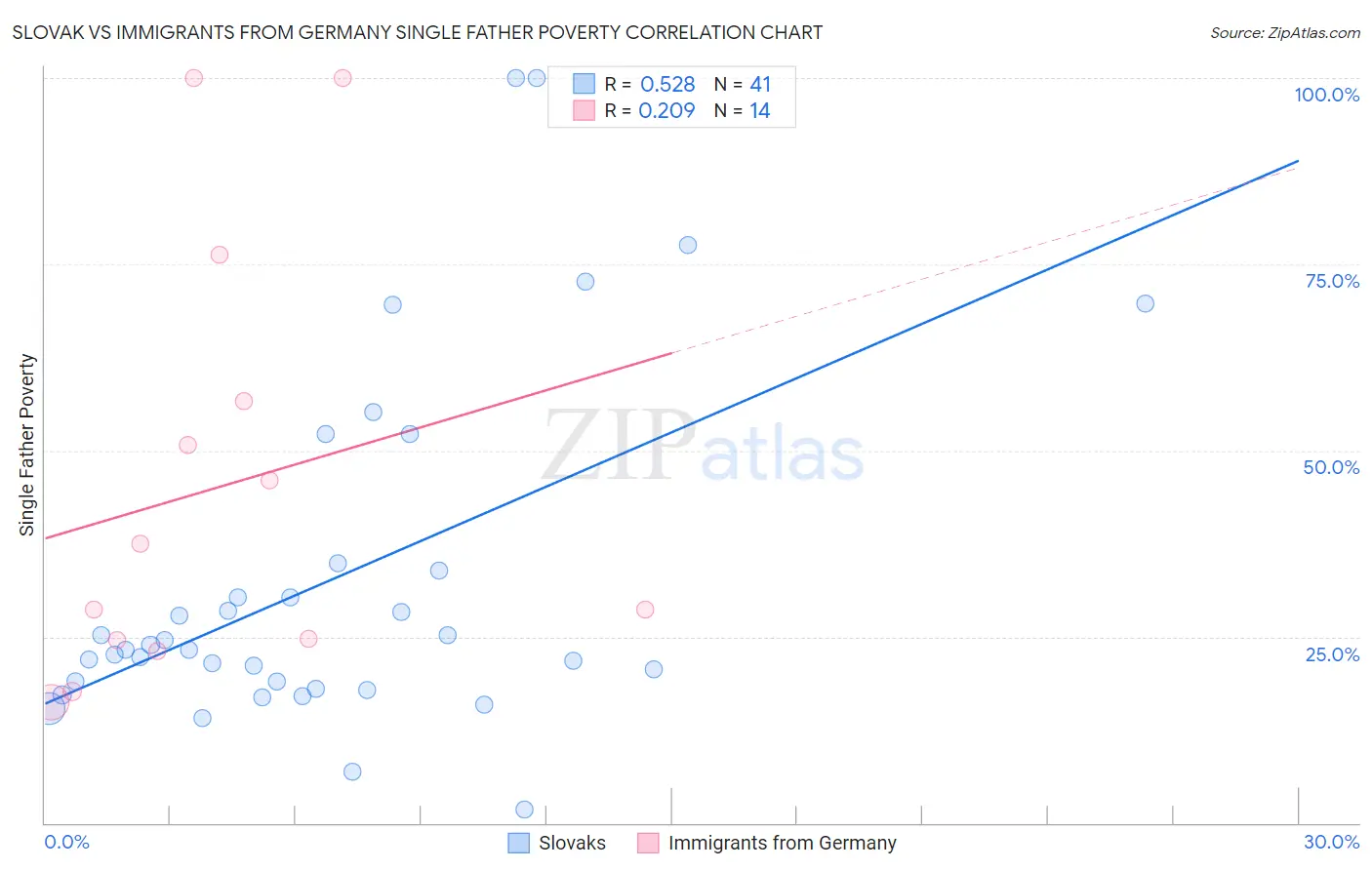Slovak vs Immigrants from Germany Single Father Poverty