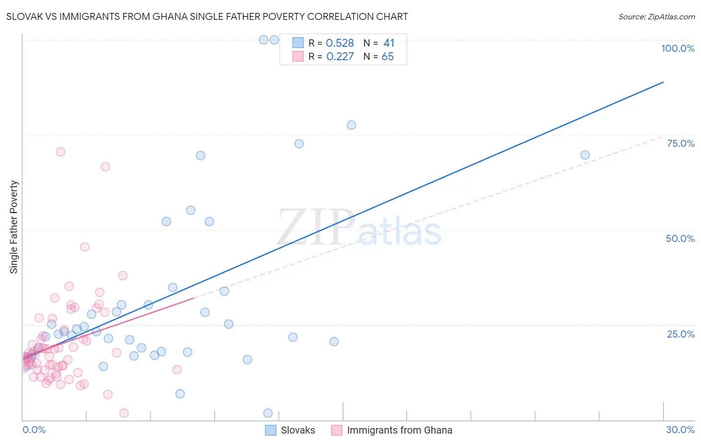 Slovak vs Immigrants from Ghana Single Father Poverty
