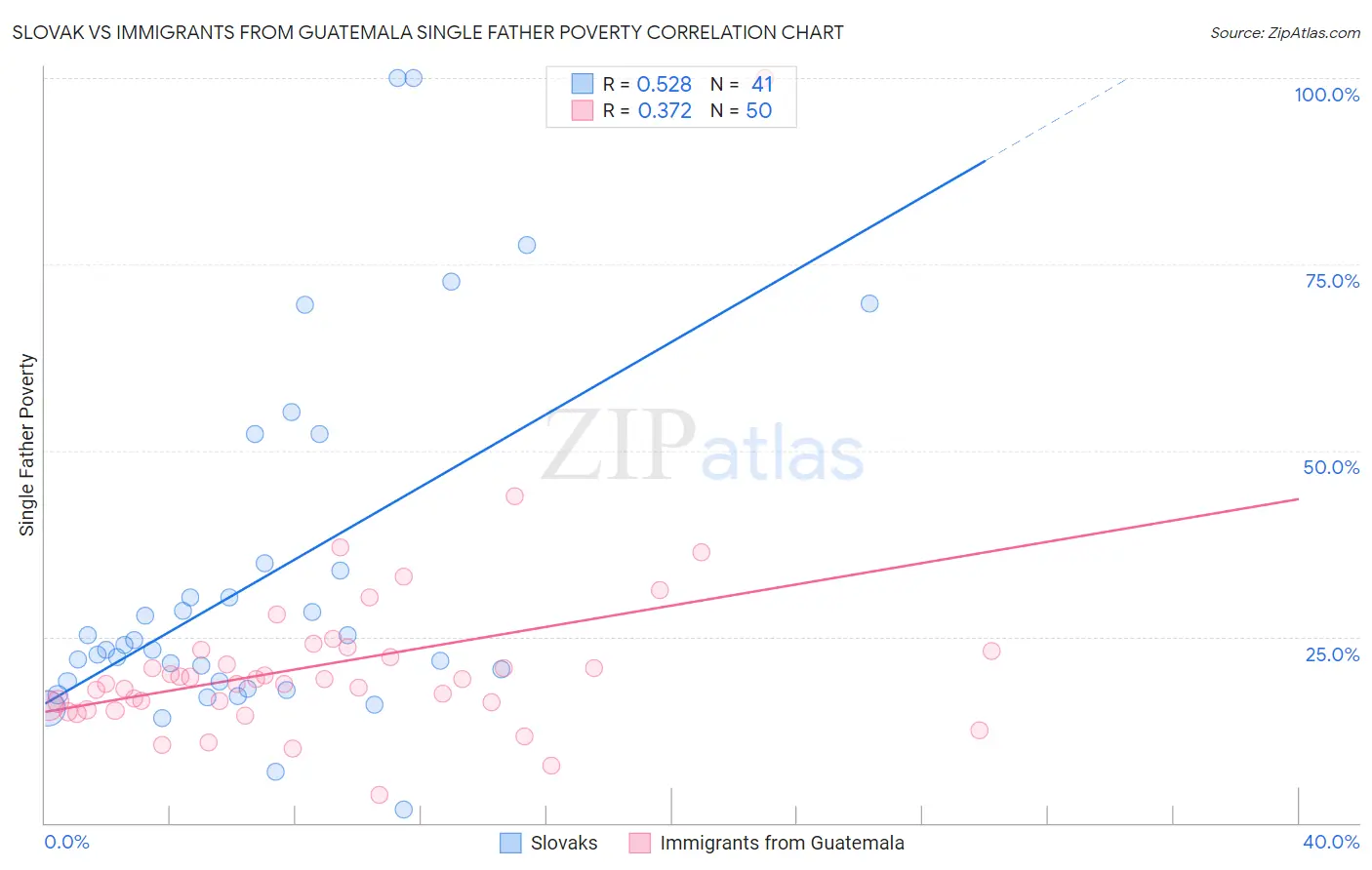 Slovak vs Immigrants from Guatemala Single Father Poverty