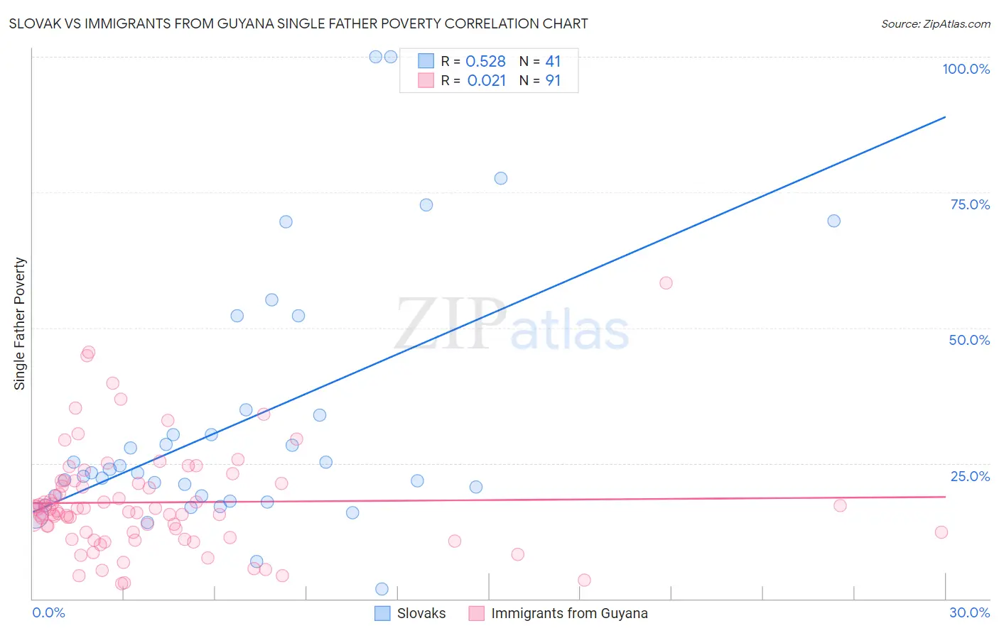 Slovak vs Immigrants from Guyana Single Father Poverty