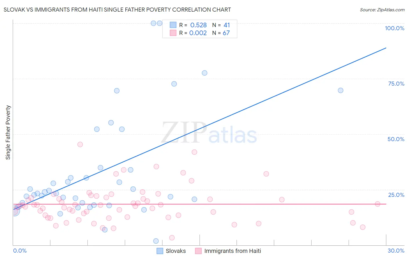 Slovak vs Immigrants from Haiti Single Father Poverty