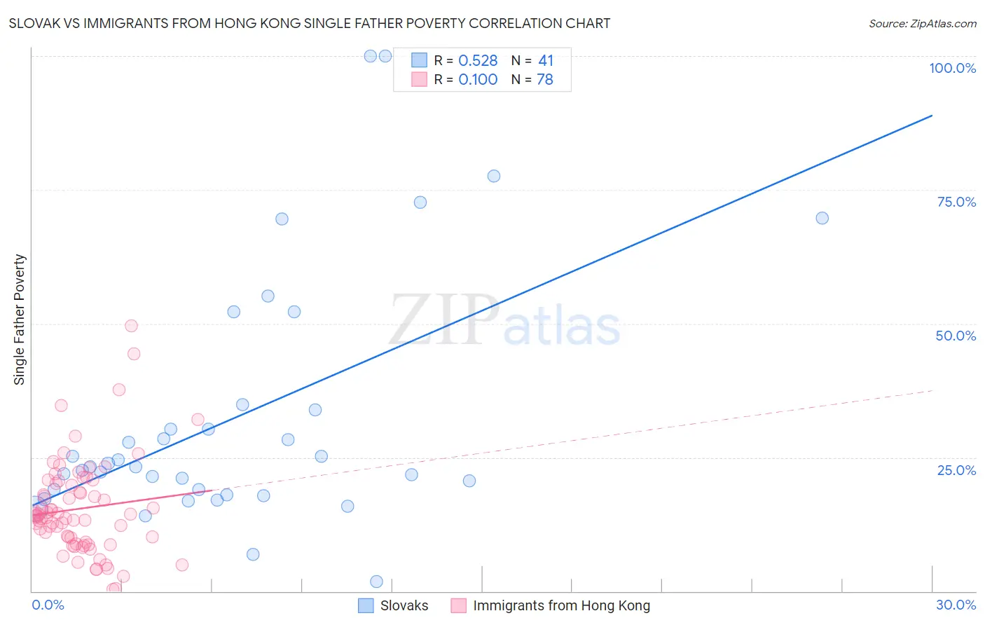 Slovak vs Immigrants from Hong Kong Single Father Poverty