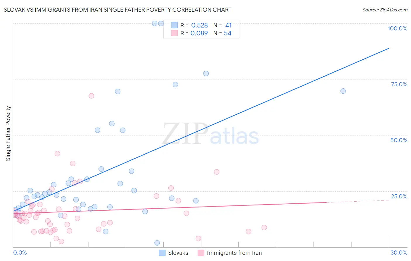 Slovak vs Immigrants from Iran Single Father Poverty
