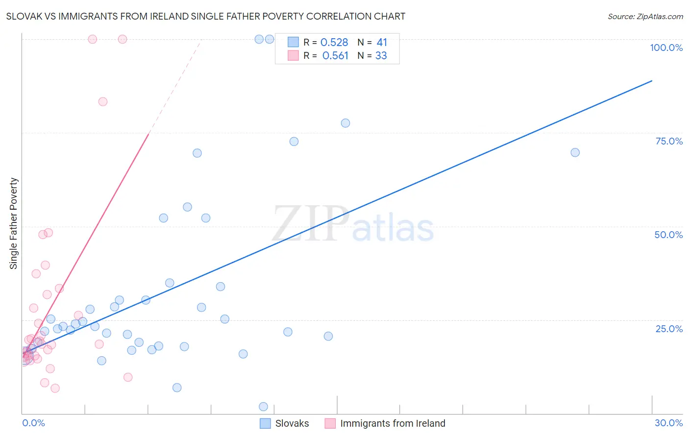 Slovak vs Immigrants from Ireland Single Father Poverty