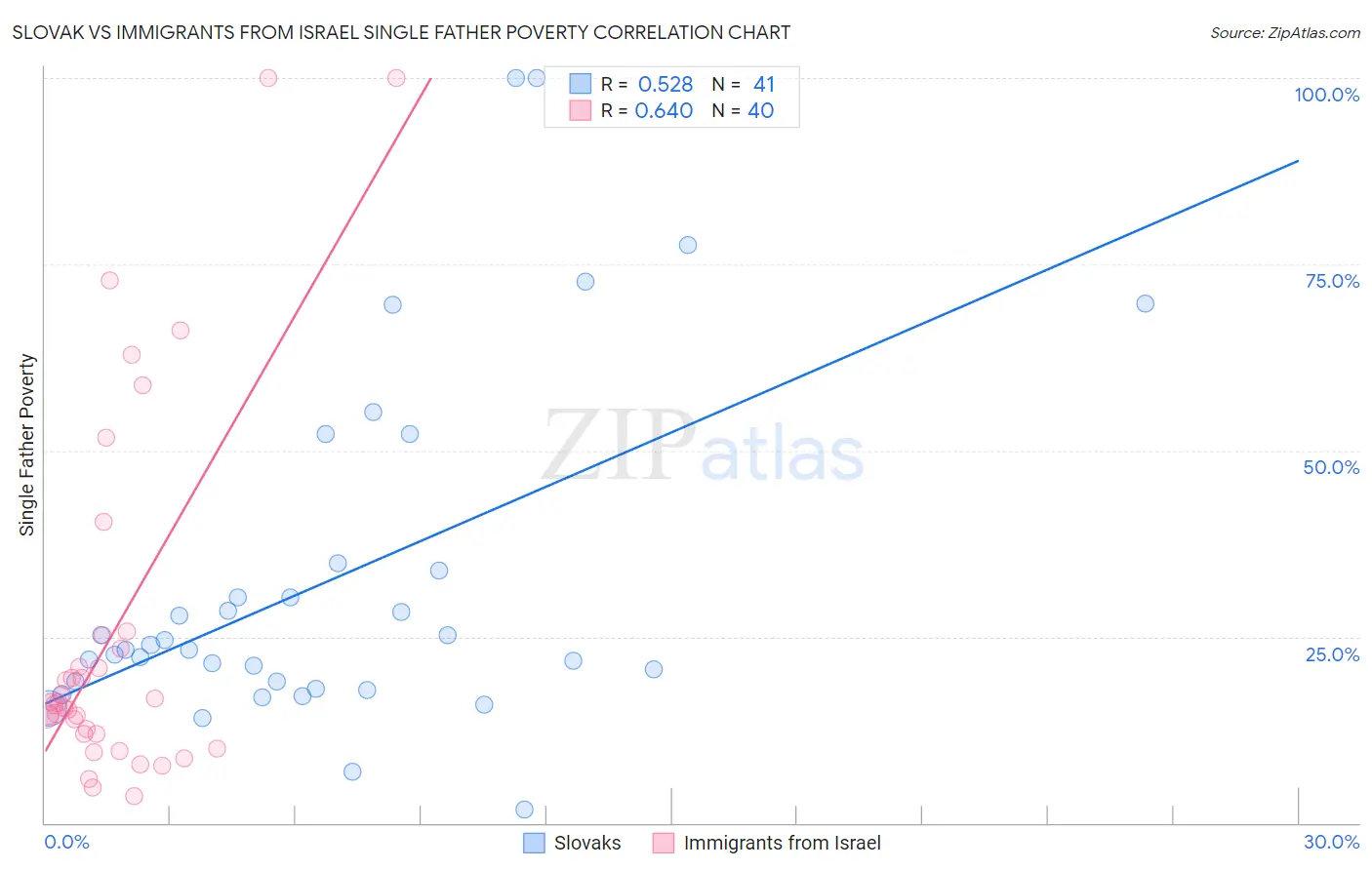 Slovak vs Immigrants from Israel Single Father Poverty