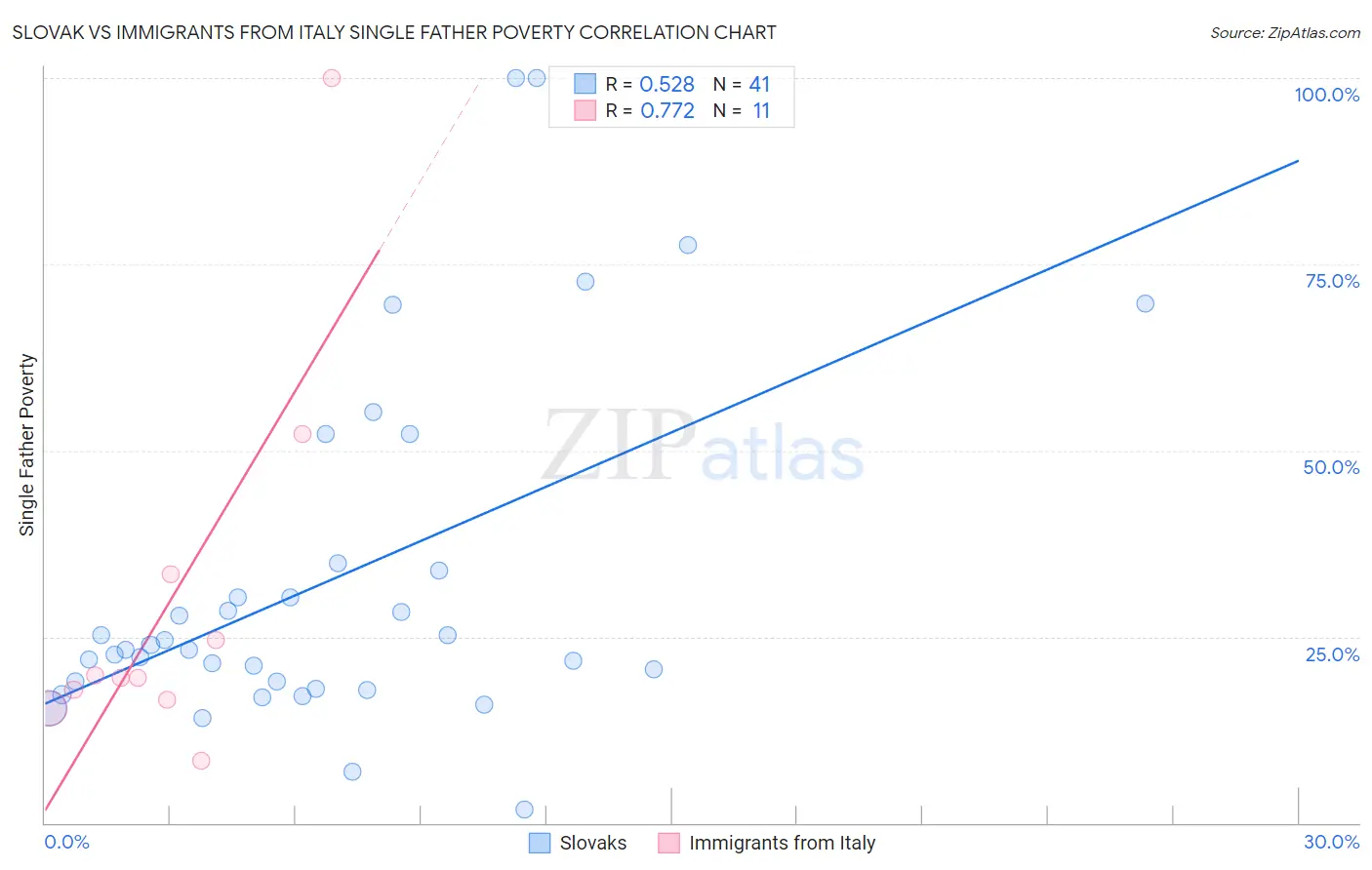 Slovak vs Immigrants from Italy Single Father Poverty