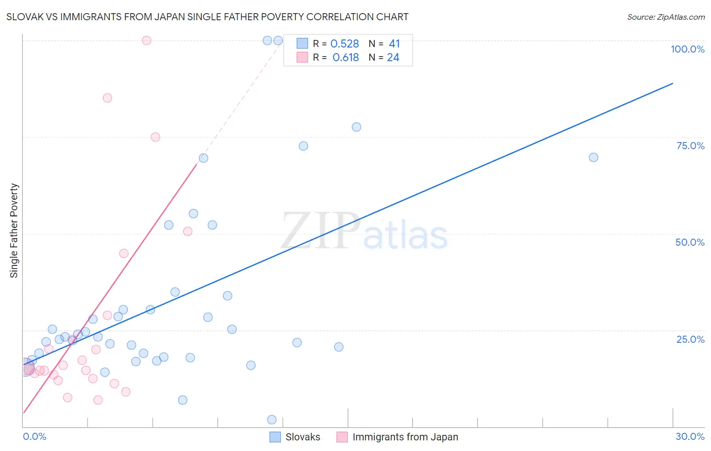 Slovak vs Immigrants from Japan Single Father Poverty