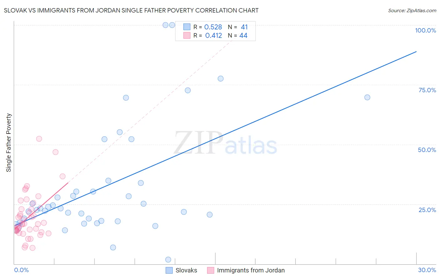 Slovak vs Immigrants from Jordan Single Father Poverty
