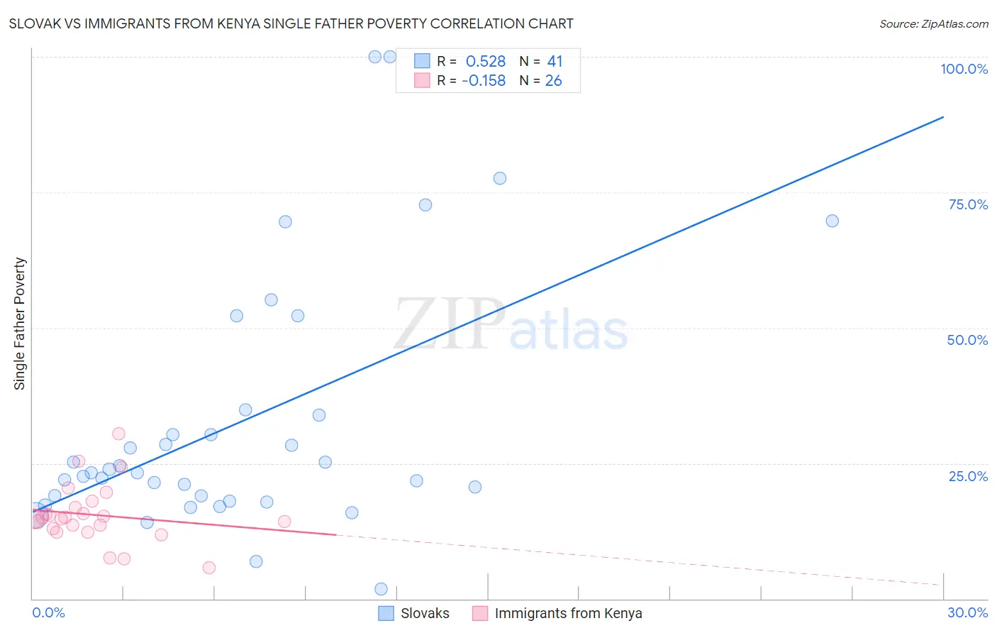 Slovak vs Immigrants from Kenya Single Father Poverty