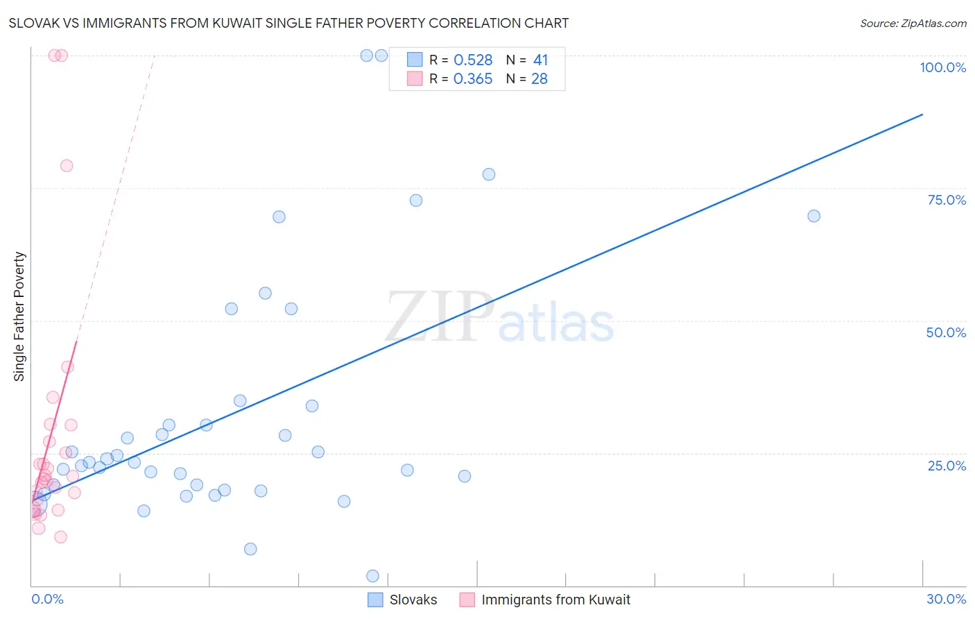 Slovak vs Immigrants from Kuwait Single Father Poverty
