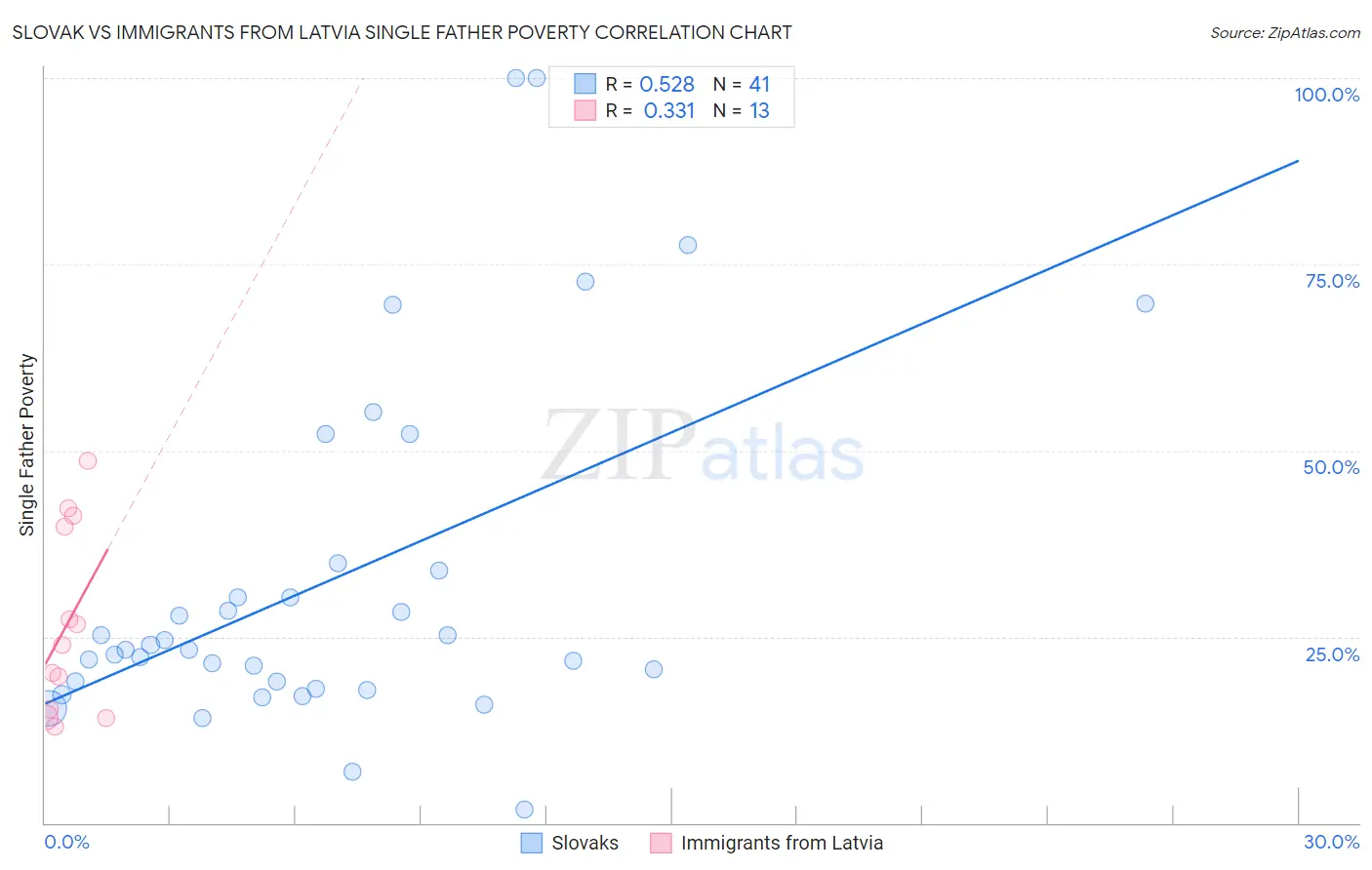 Slovak vs Immigrants from Latvia Single Father Poverty