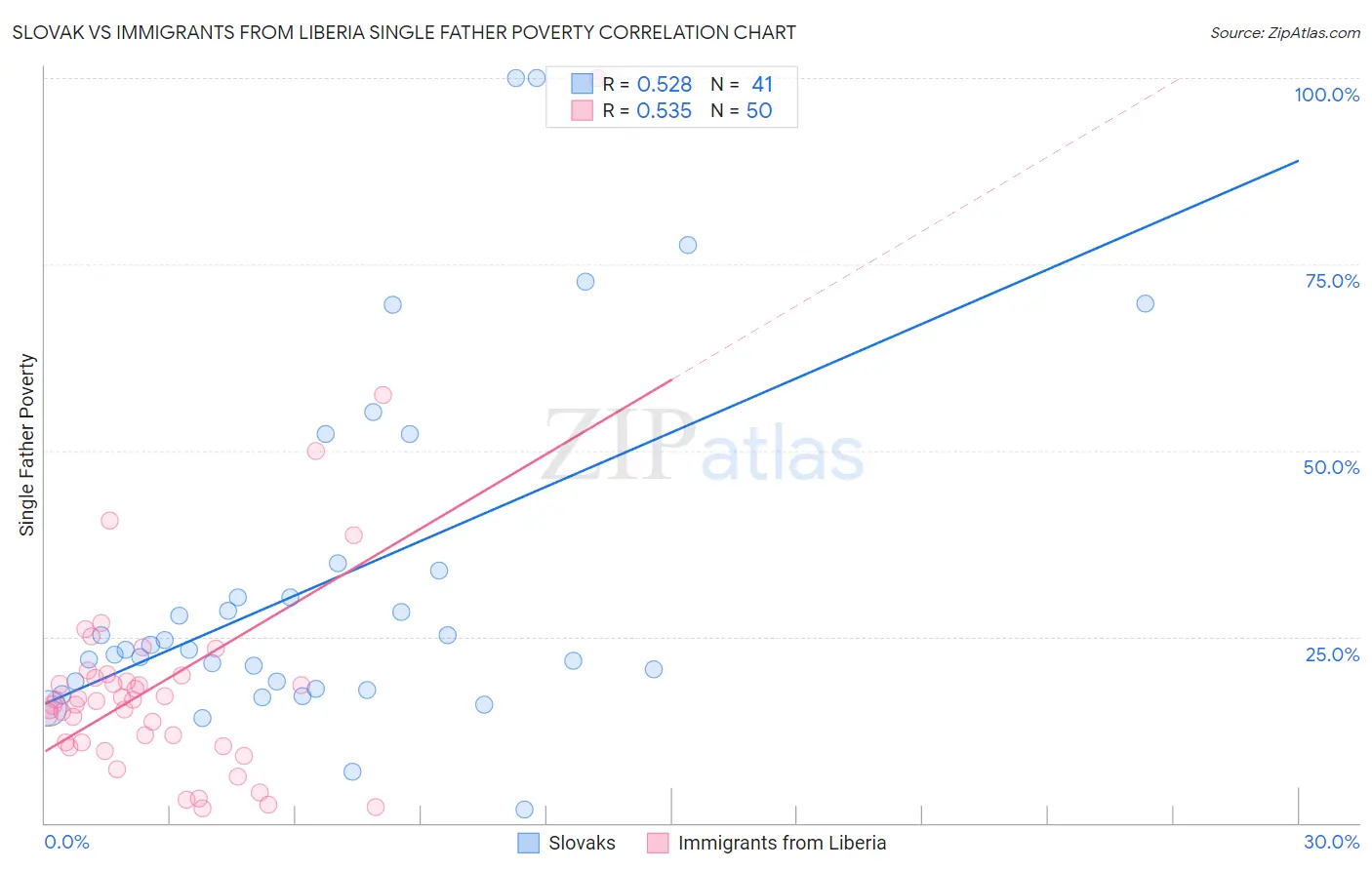 Slovak vs Immigrants from Liberia Single Father Poverty