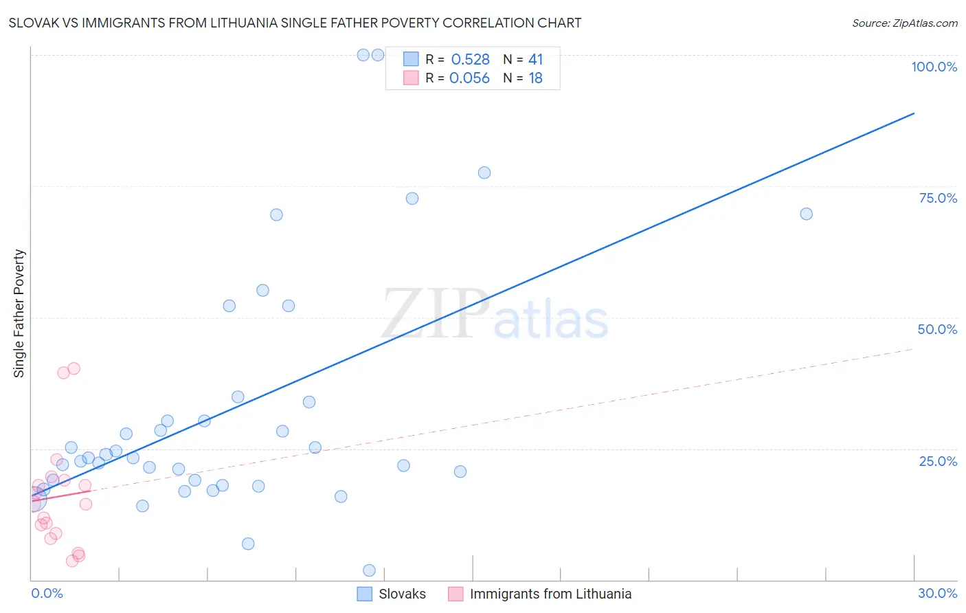 Slovak vs Immigrants from Lithuania Single Father Poverty