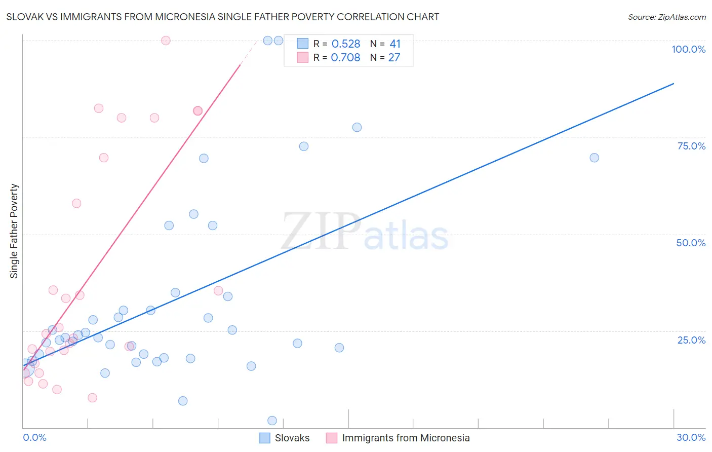 Slovak vs Immigrants from Micronesia Single Father Poverty