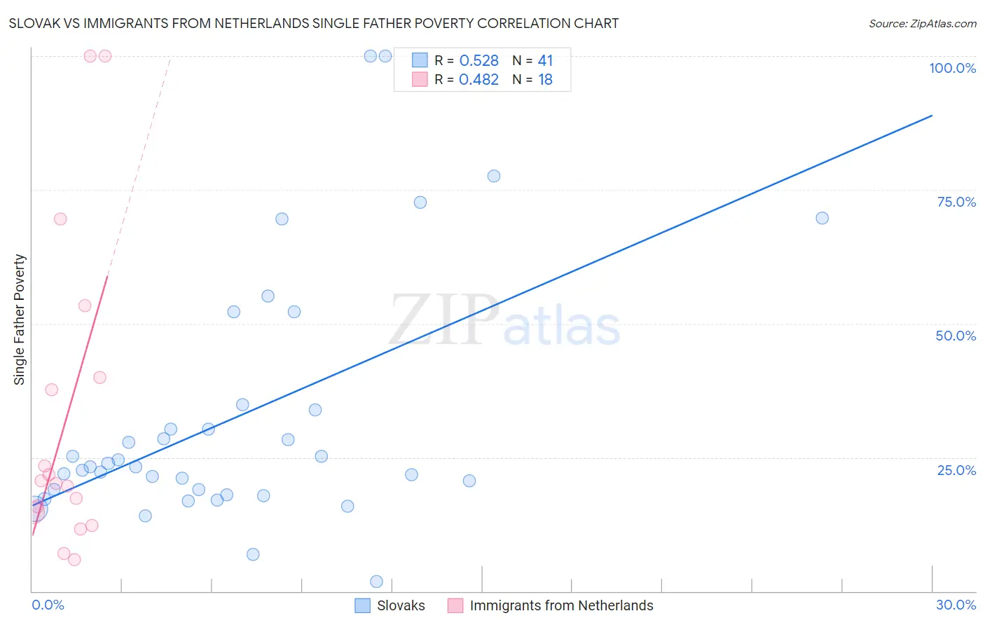 Slovak vs Immigrants from Netherlands Single Father Poverty