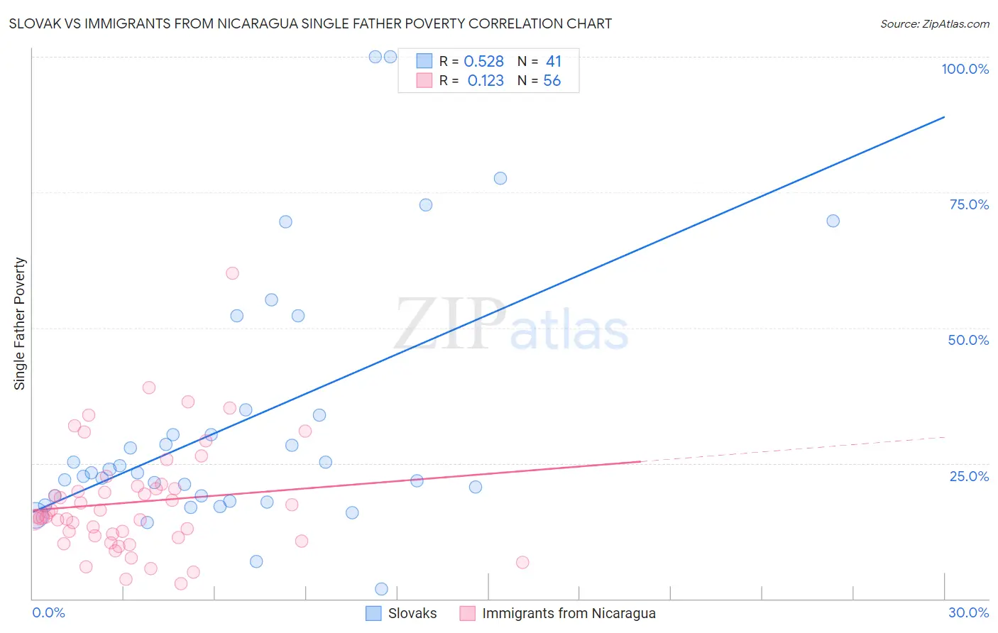 Slovak vs Immigrants from Nicaragua Single Father Poverty