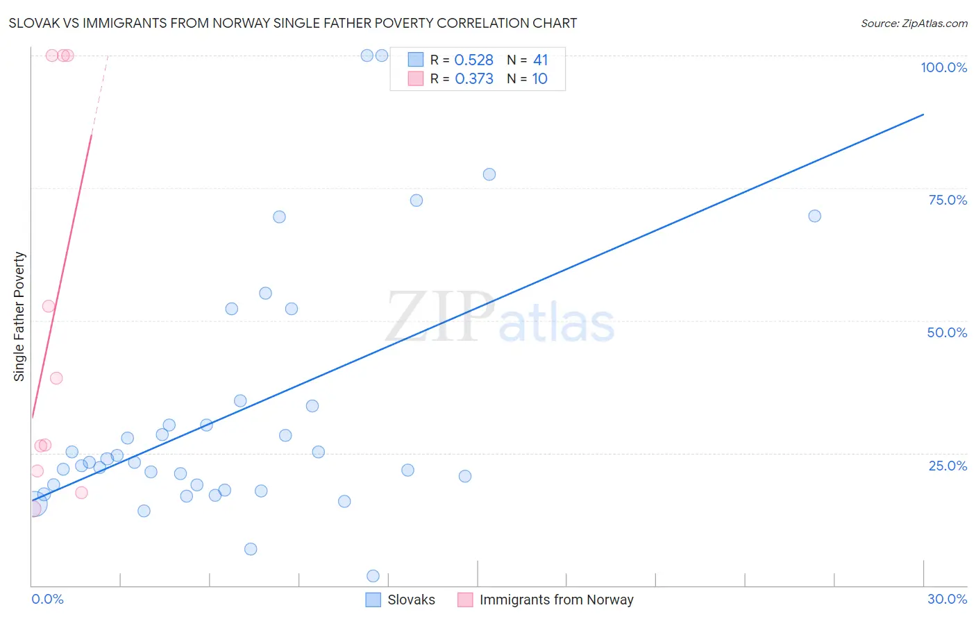 Slovak vs Immigrants from Norway Single Father Poverty