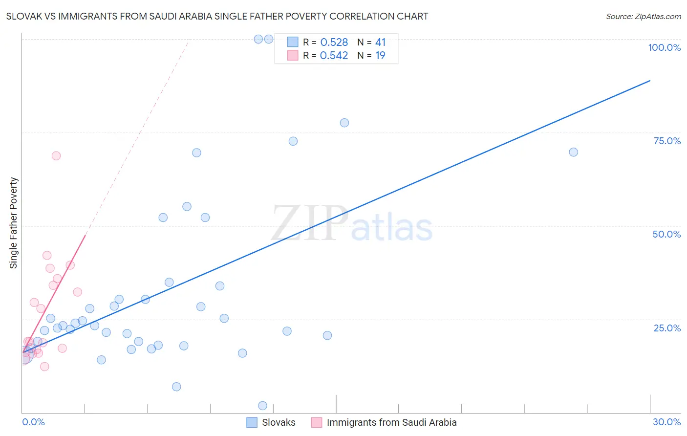 Slovak vs Immigrants from Saudi Arabia Single Father Poverty