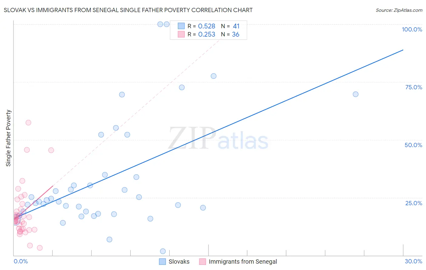 Slovak vs Immigrants from Senegal Single Father Poverty
