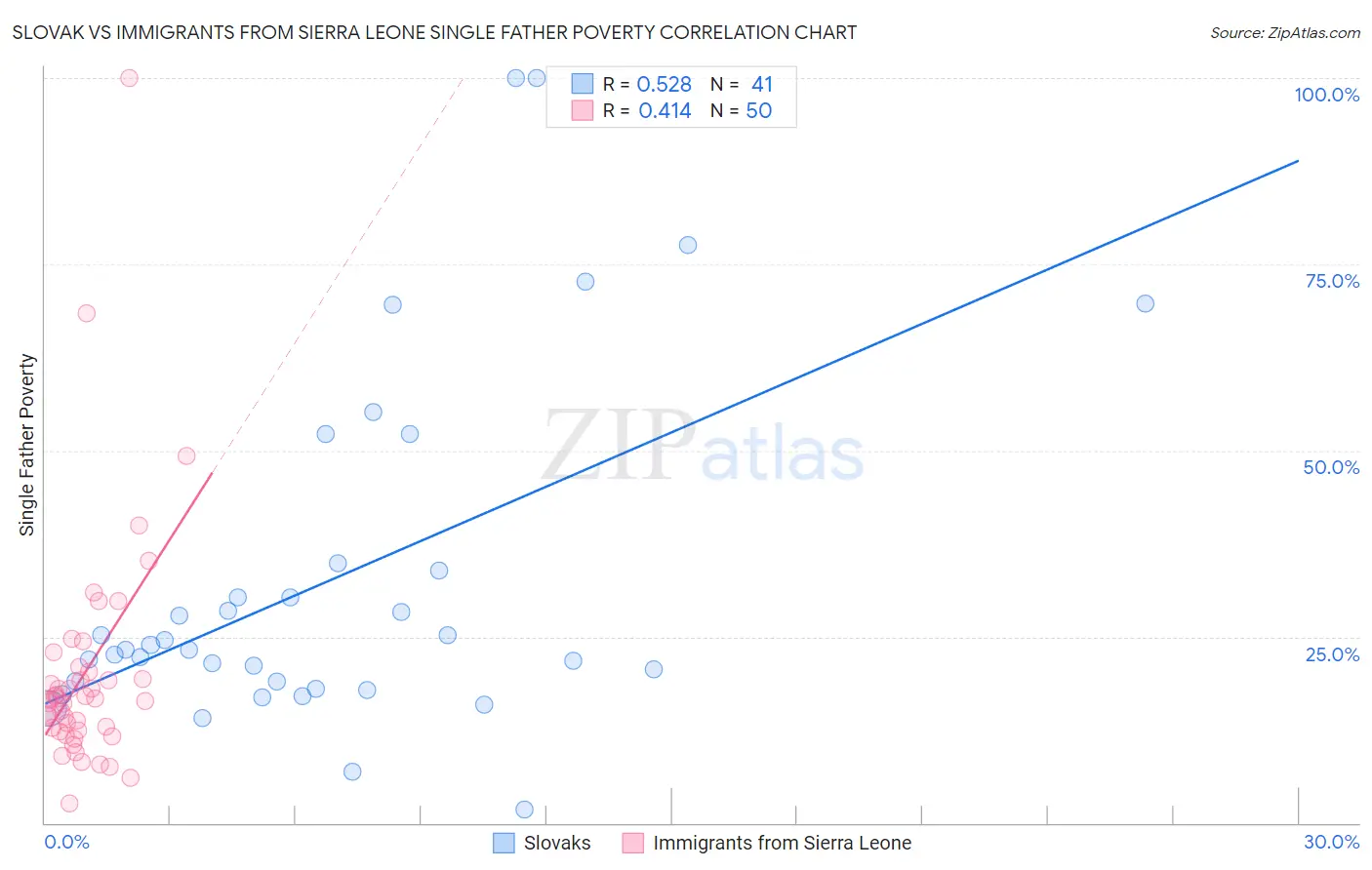 Slovak vs Immigrants from Sierra Leone Single Father Poverty