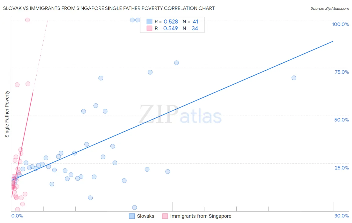 Slovak vs Immigrants from Singapore Single Father Poverty