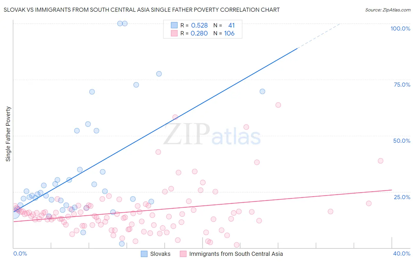 Slovak vs Immigrants from South Central Asia Single Father Poverty